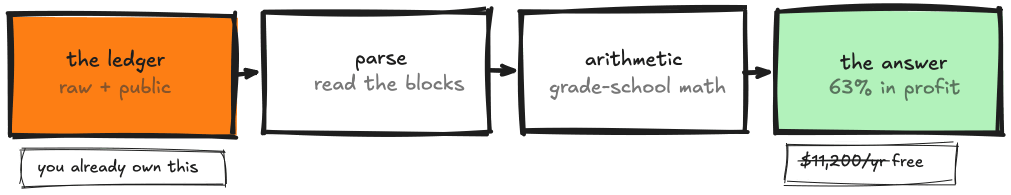 From the public ledger to the answer: read the blocks, do the arithmetic