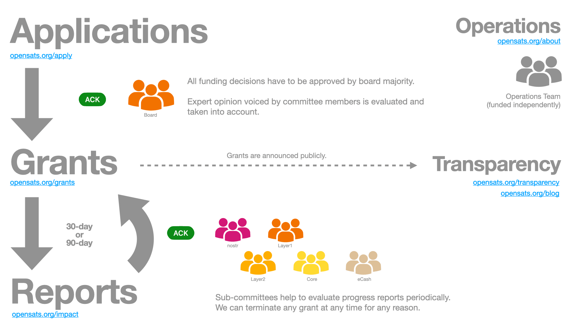 Applications, Grants, Reports